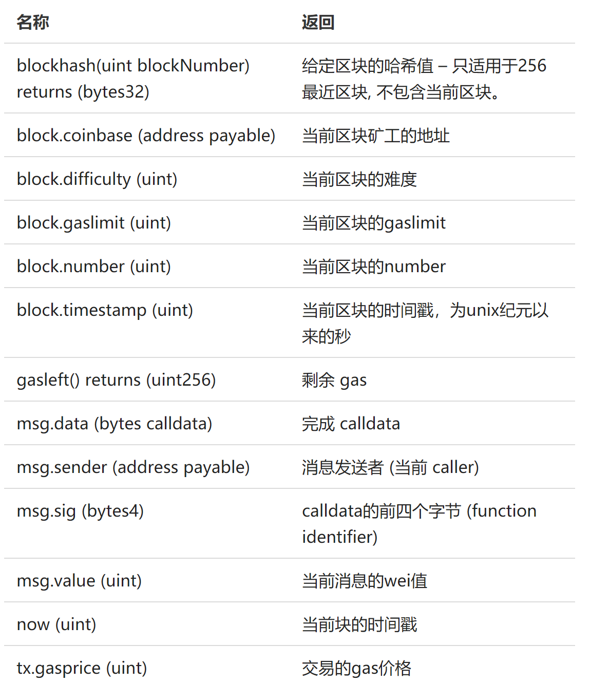 Solidity基础| B1ank
